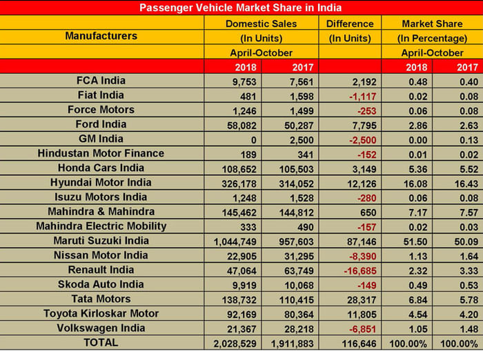 Passenger Vehicles sales April-Oct 2018 Passenger Vehicles sales April-Oct 2018